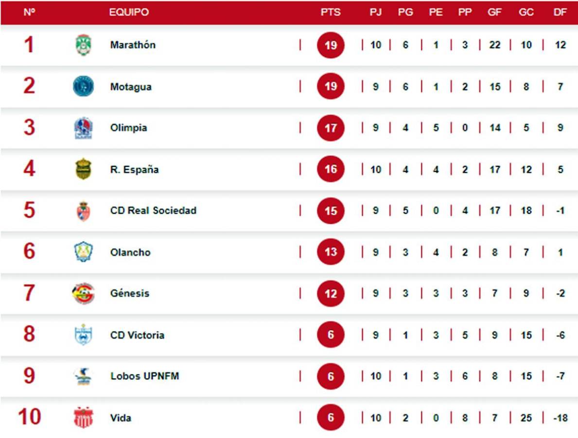 Tabla de posiciones: Nuevo líder, Real España escala y arde el descenso
