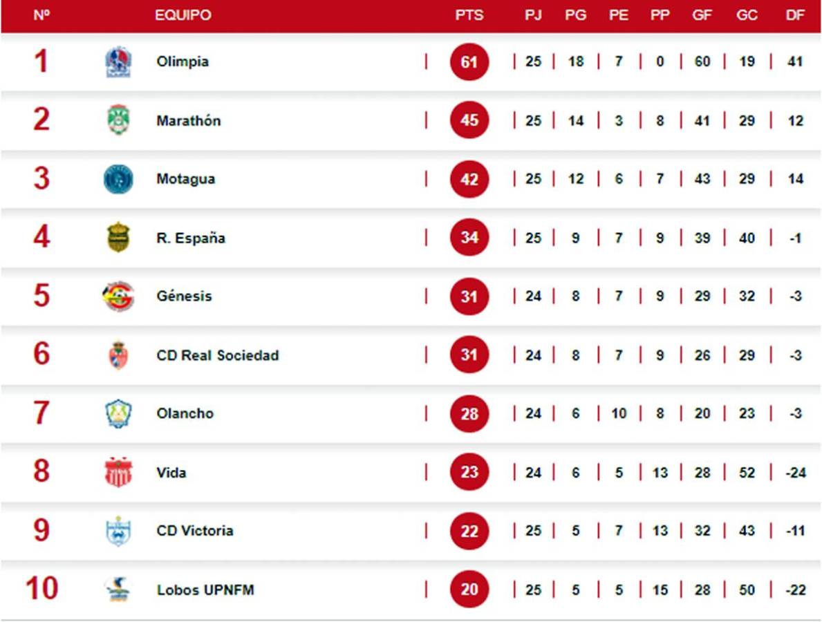 Tabla de posiciones: múltiple empate por la cima y UPN en el descenso