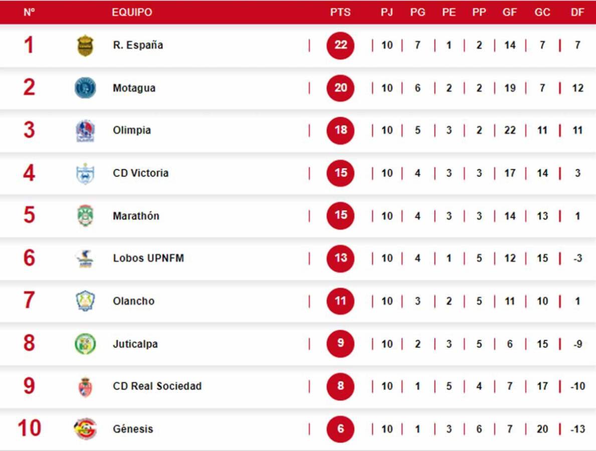 Tabla de posiciones Honduras: Olimpia amenaza a Real España y Motagua; Marathón baja