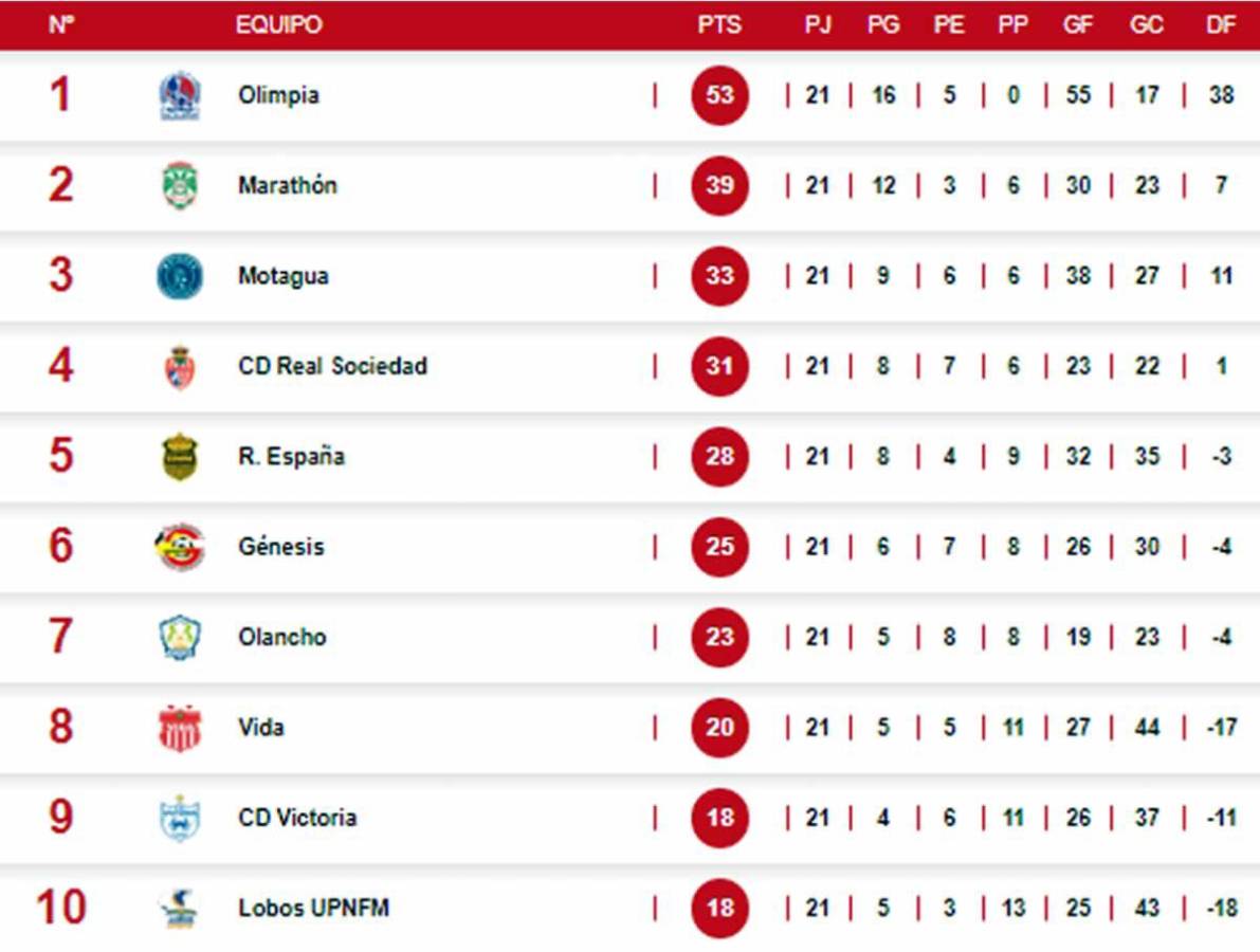 Tabla de posiciones: Olimpia revive y Marathón se baja al Real España