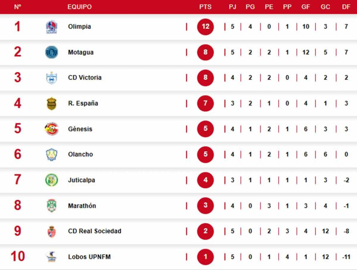 Tabla de posiciones Liga Nacional tras goleada humillante de Motagua vs UPN