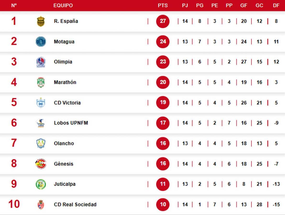 Tabla de posiciones Honduras tras goleada de Marathón vs Real España: peligra el liderato