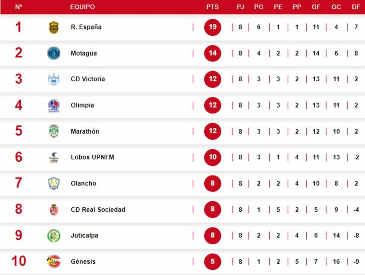 Tabla de posiciones Liga Nacional tras tropiezo de Real España y remontada de Olimpia