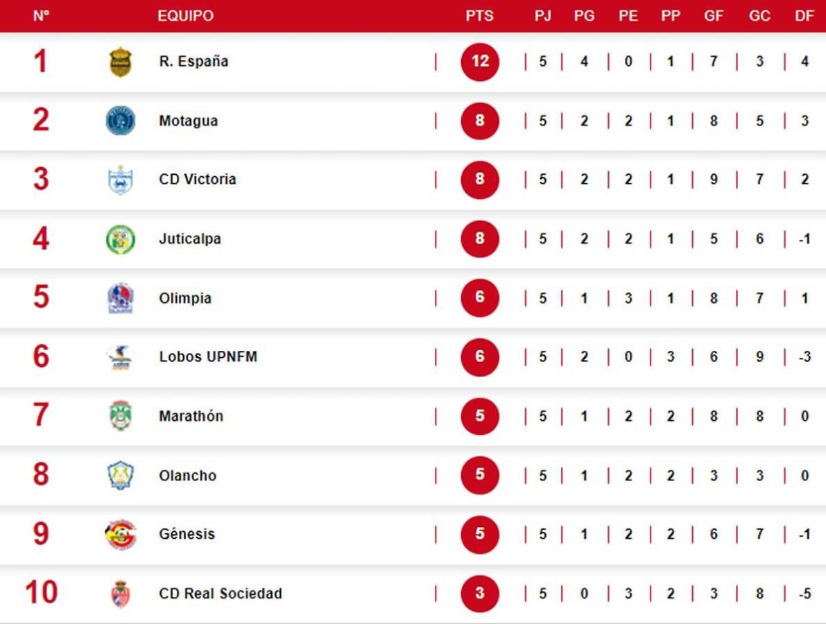 Tabla de posiciones del Torneo Apertura 2024: Olimpia se atasca y triple empate