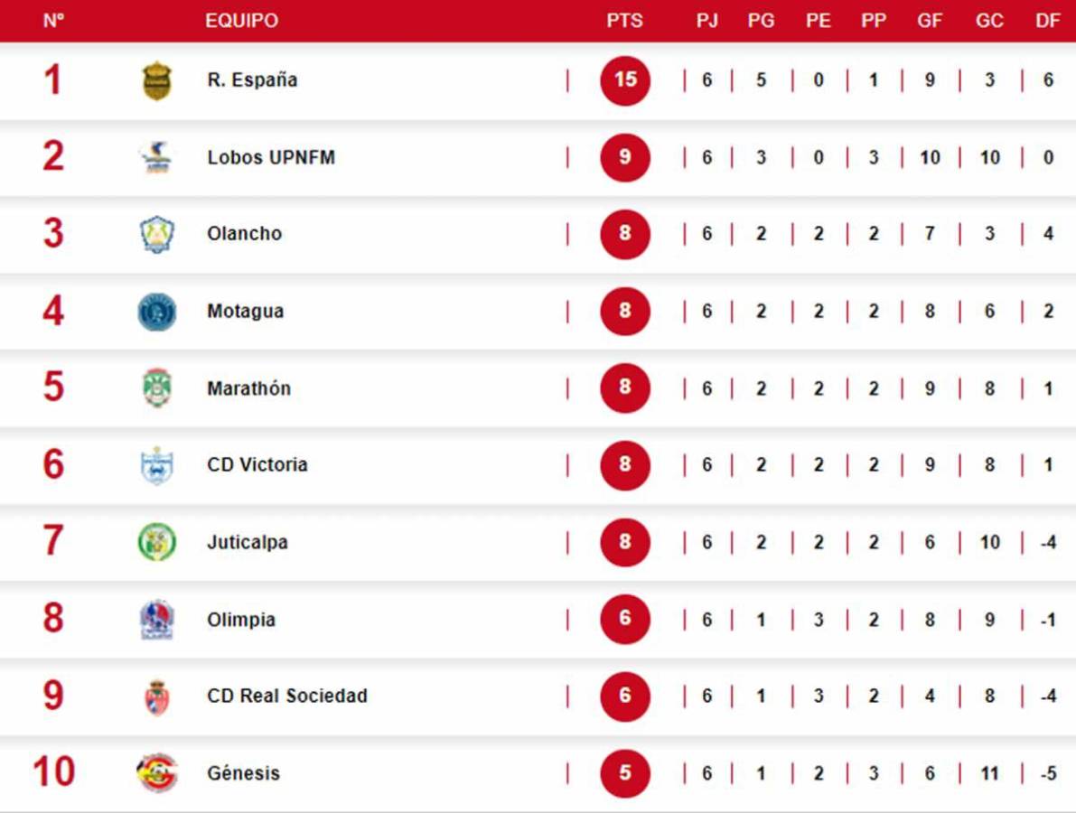 Tabla de posiciones Liga Nacional: Real España, súper líder y Olimpia en picada