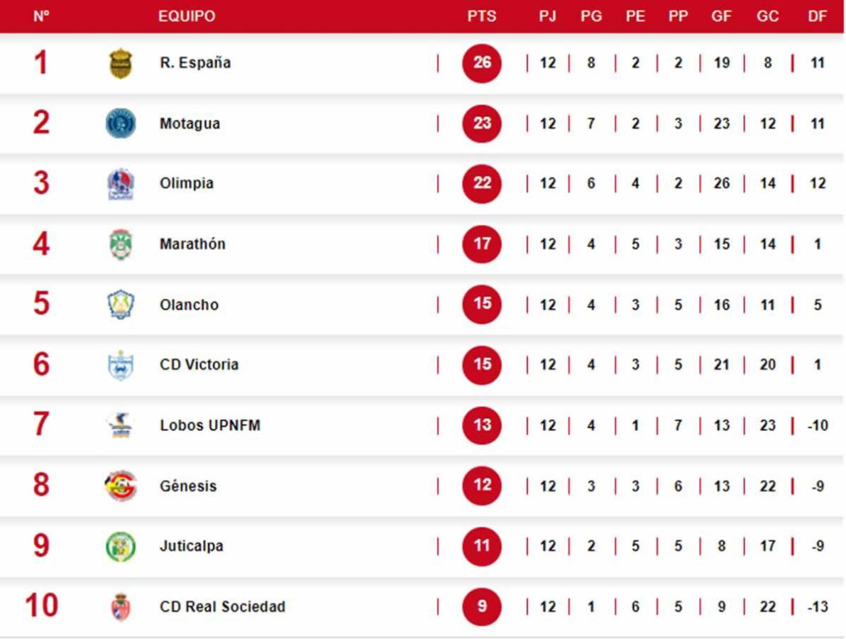 Tabla de posiciones Liga Nacional tras tropiezo de Real España: Sonríen y Olimpia y Motagua