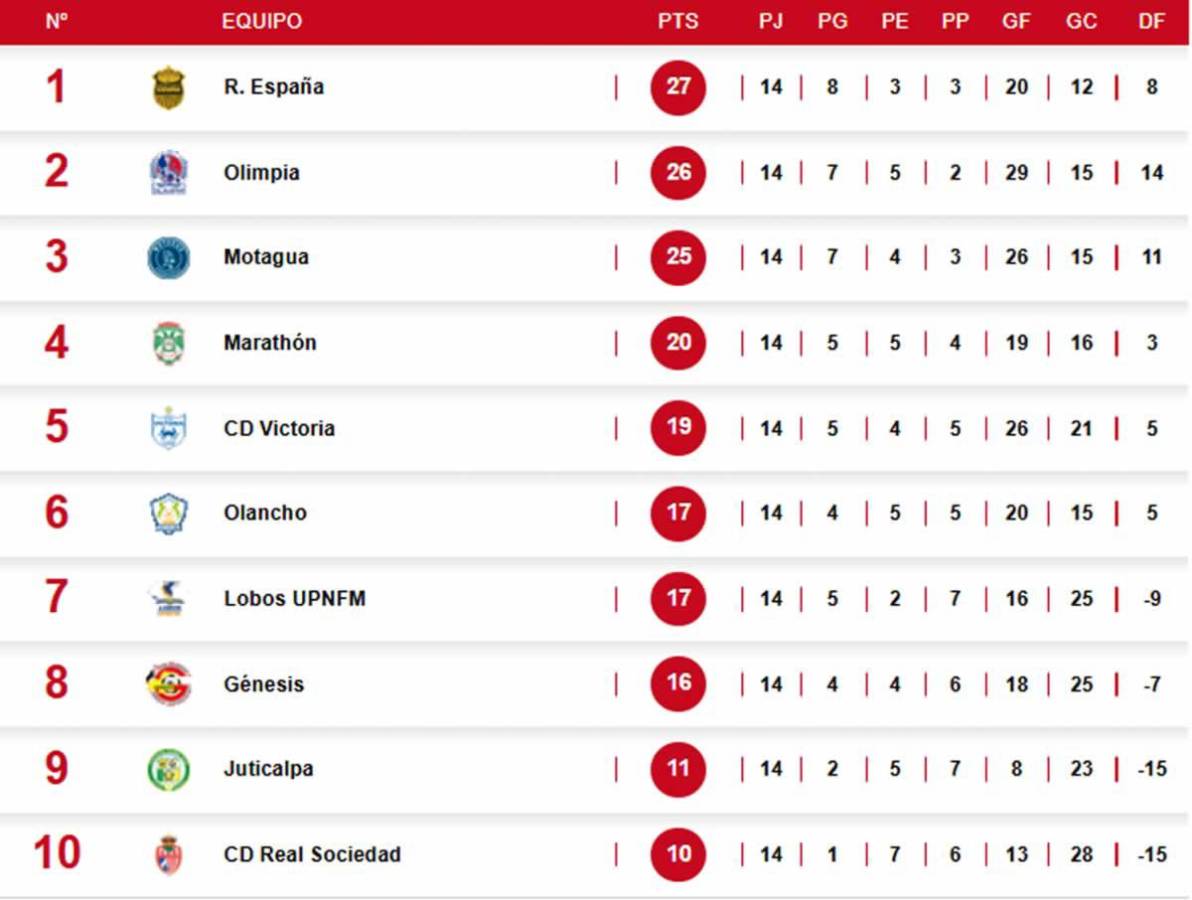 Tabla de posiciones Liga Nacional Honduras: Motagua no aprovechó y Olimpia lo desplazó