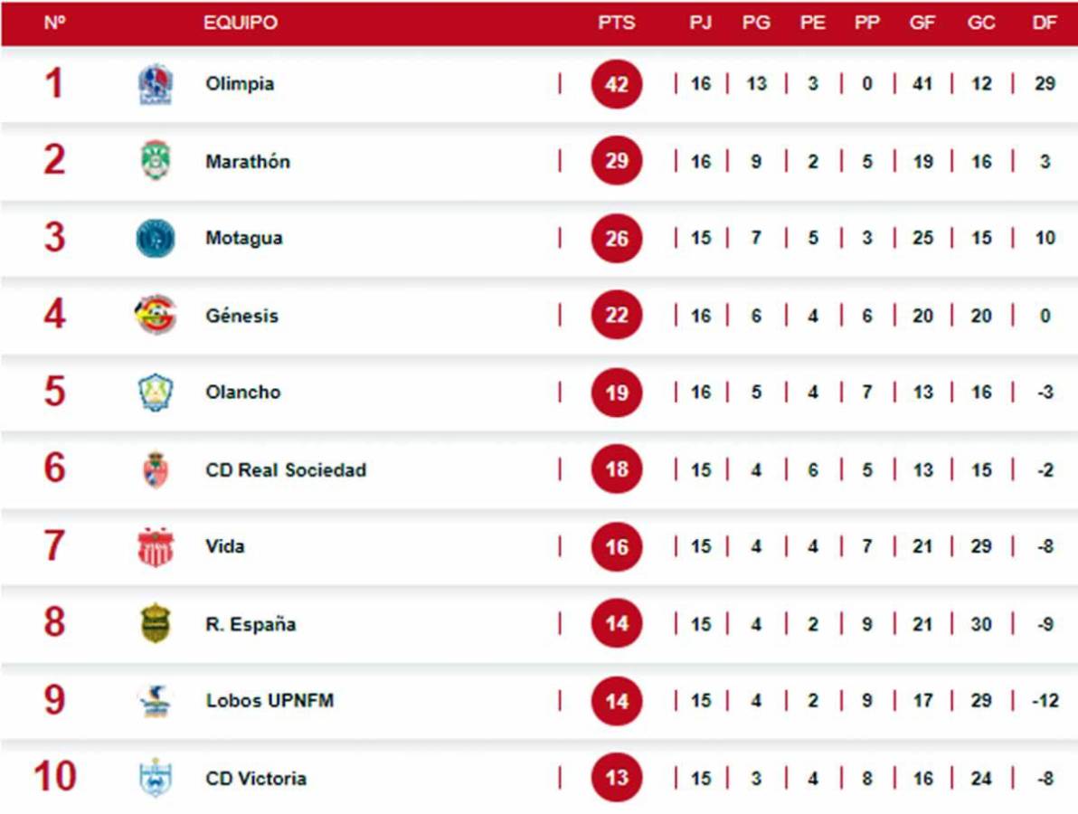 Tabla de posiciones: lucha por segundo boleto a semifinales y liguilla