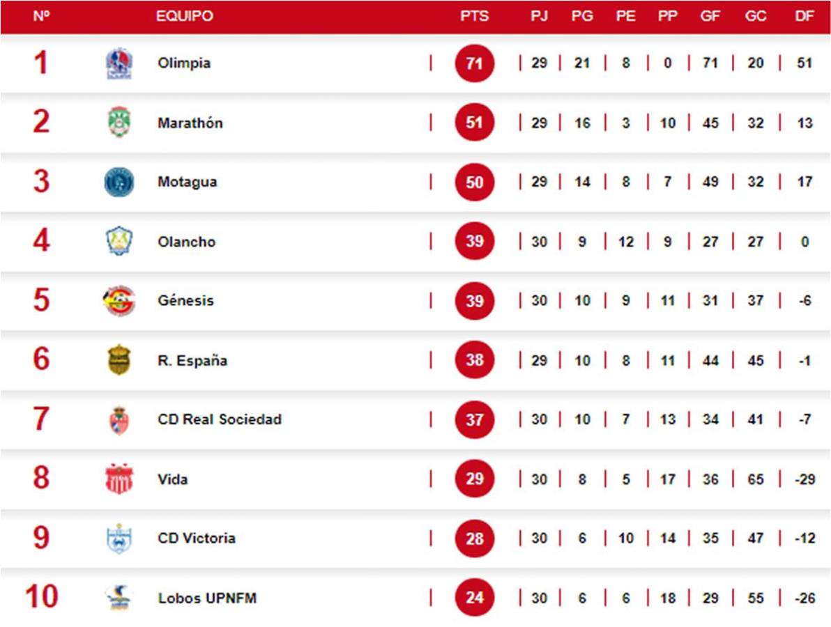 Tabla de posiciones tras paliza de Olimpia vs Vida: Nuevo líder y ¿el descenso?