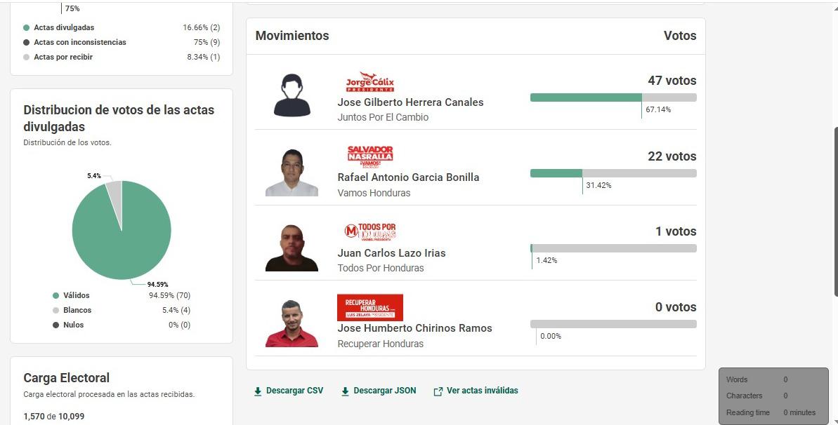 Los precandidatos liberales que no llevan ningún voto