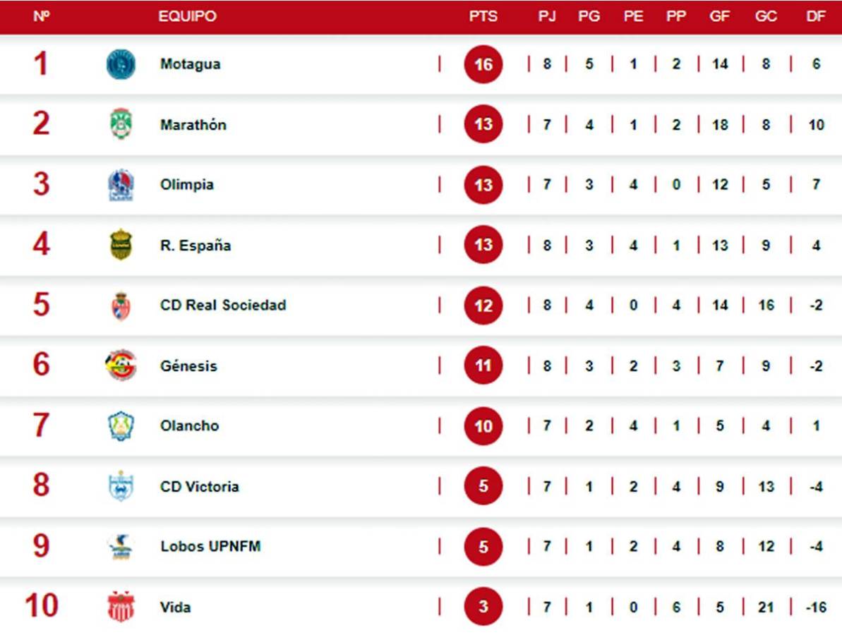Tabla de posiciones: Nuevo líder tras triunfo de Motagua y derrota de Real España