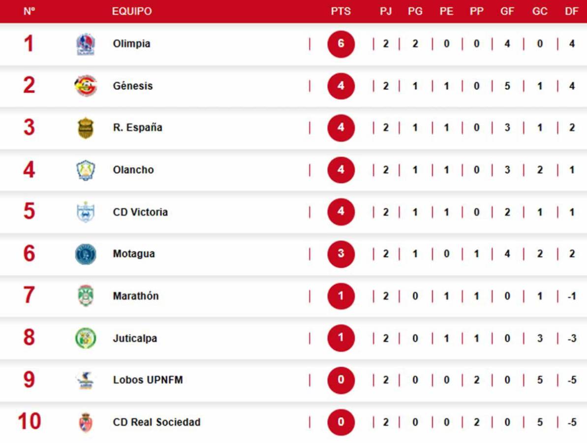 Tabla de posiciones Liga Nacional Honduras: Olimpia líder y pelea por el segundo puesto