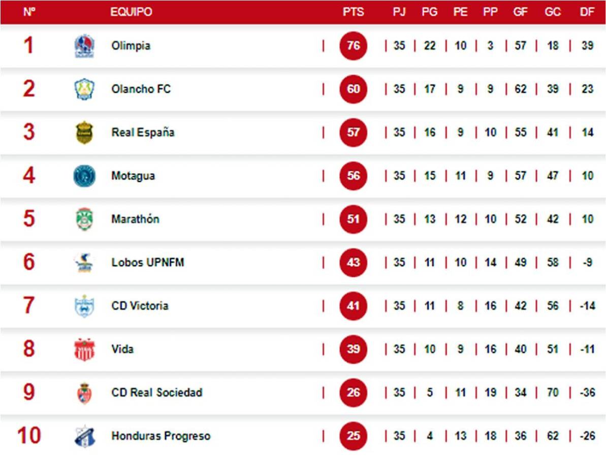 Tabla de posiciones del Torneo Clausura 2023 y próxima jornada