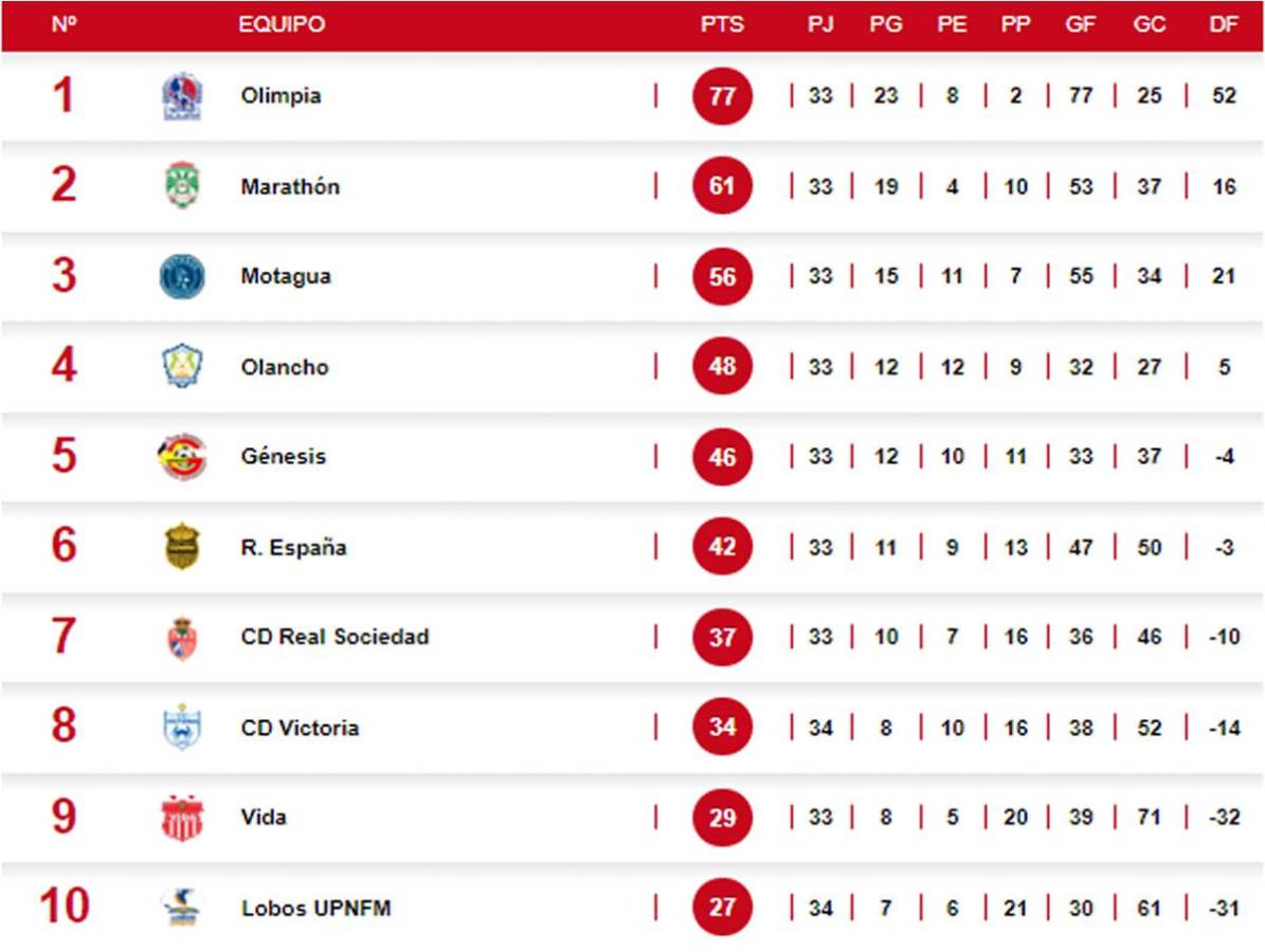Tabla de posiciones: descenso al rojo vivo tras triunfo de UPN y presión para Vida