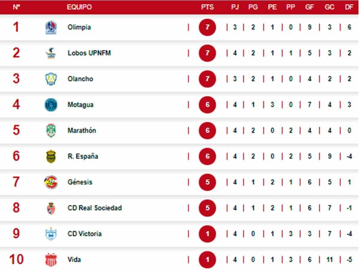 Tabla de posiciones del Torneo Apertura 2023 tras la jornada 4