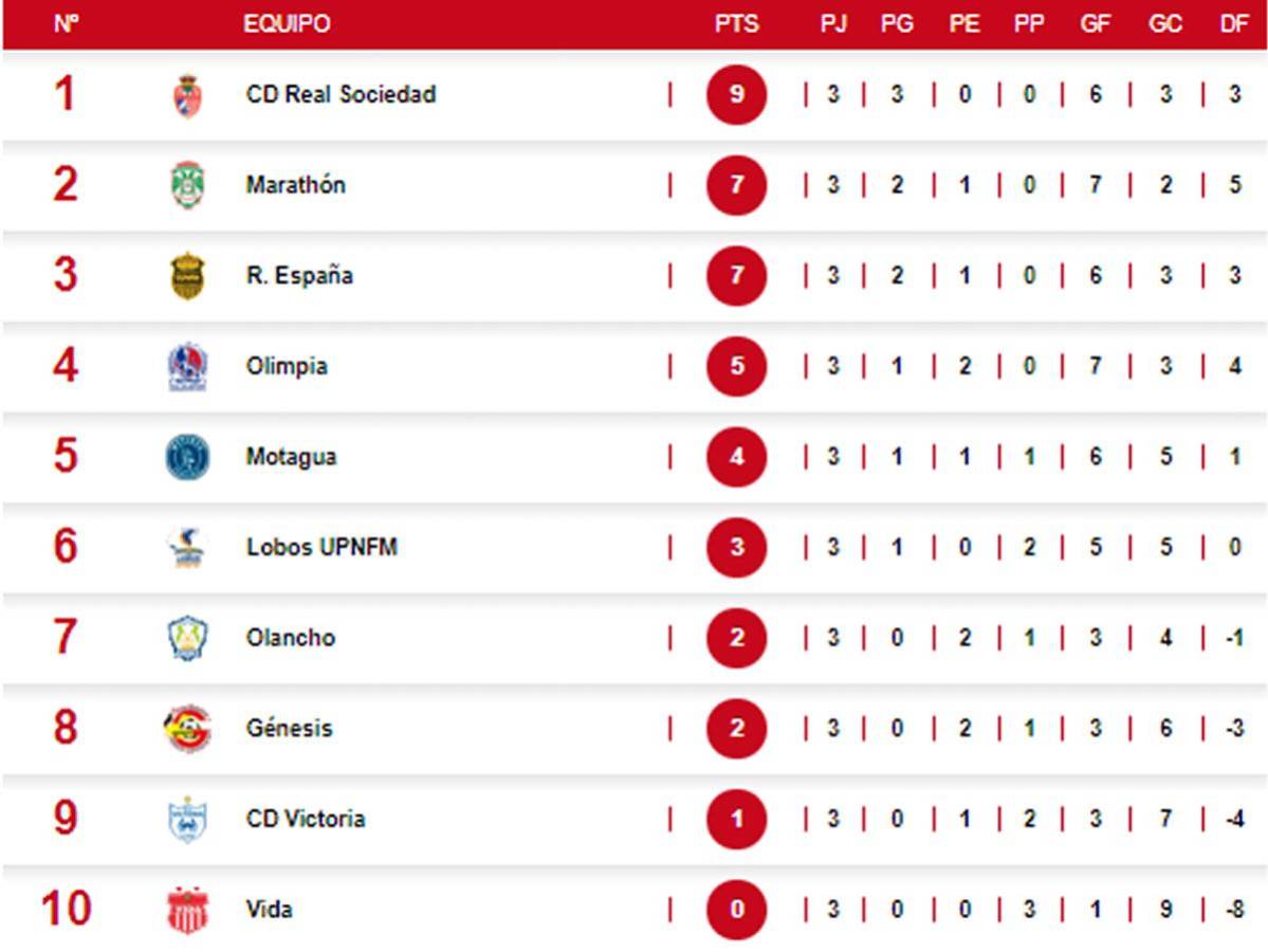 Tabla de posiciones: Olimpia revive y Marathón se baja al Real España