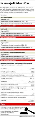 Mora en materia penal supera los 74,000 casos