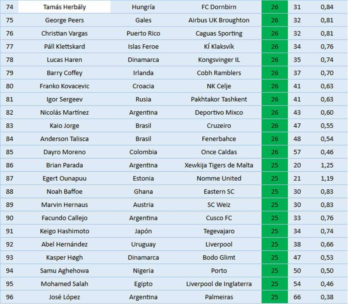 Tabla goleadores 2025: Mbappé superó a Messi y Cristiano; dos de Concacaf sorprenden