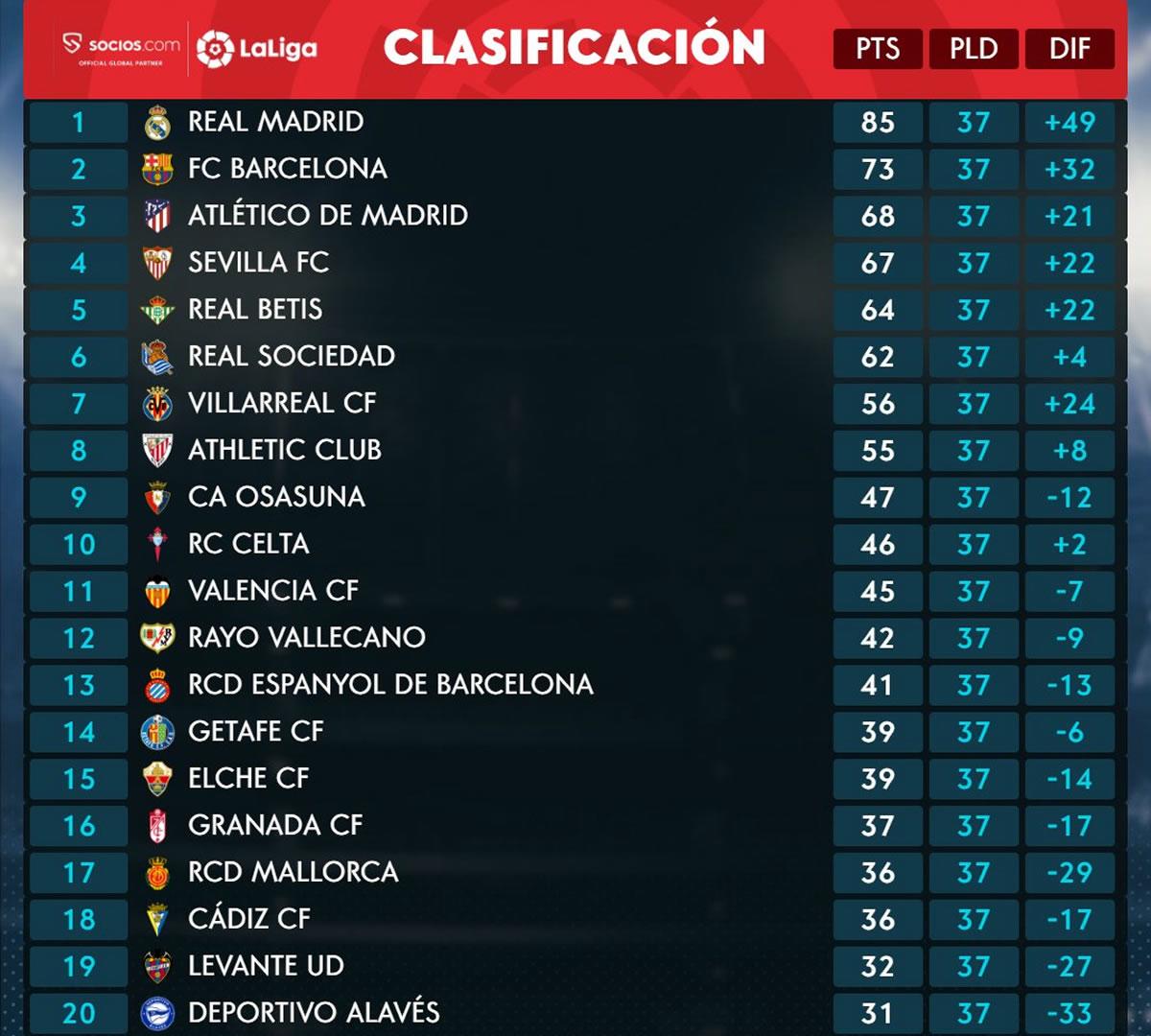 Así está la tabla de posiciones de la Liga Española 2021-2022 a falta de una jornada para el final de temporada.