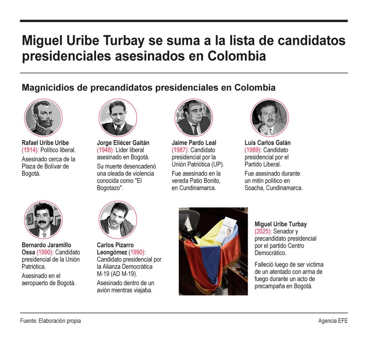 Miguel Uribe Turbay, el octavo candidato presidencial en ser asesinado en Colombia