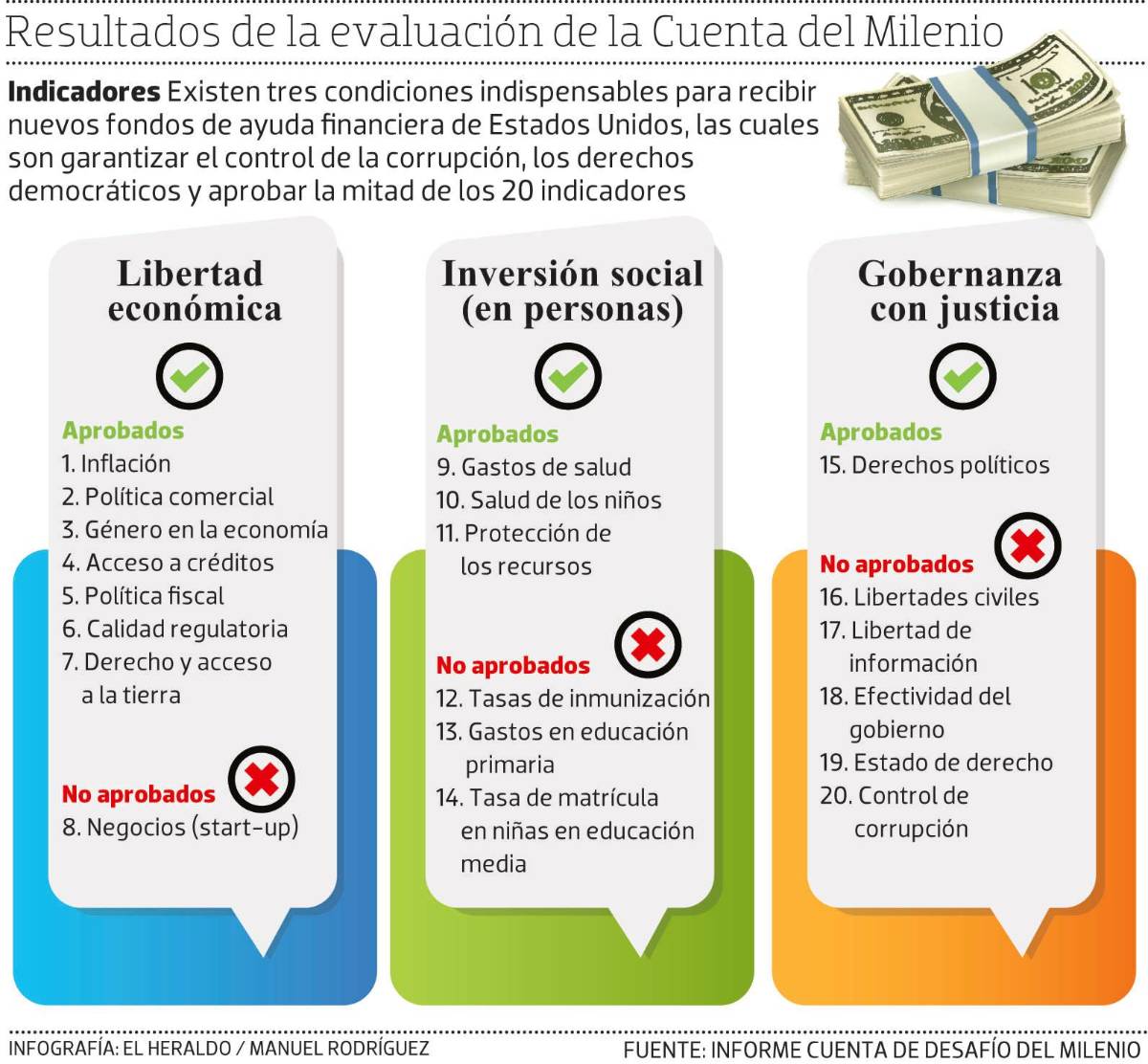 Honduras pierde $250 millones al reprobar en la Cuenta del Milenio