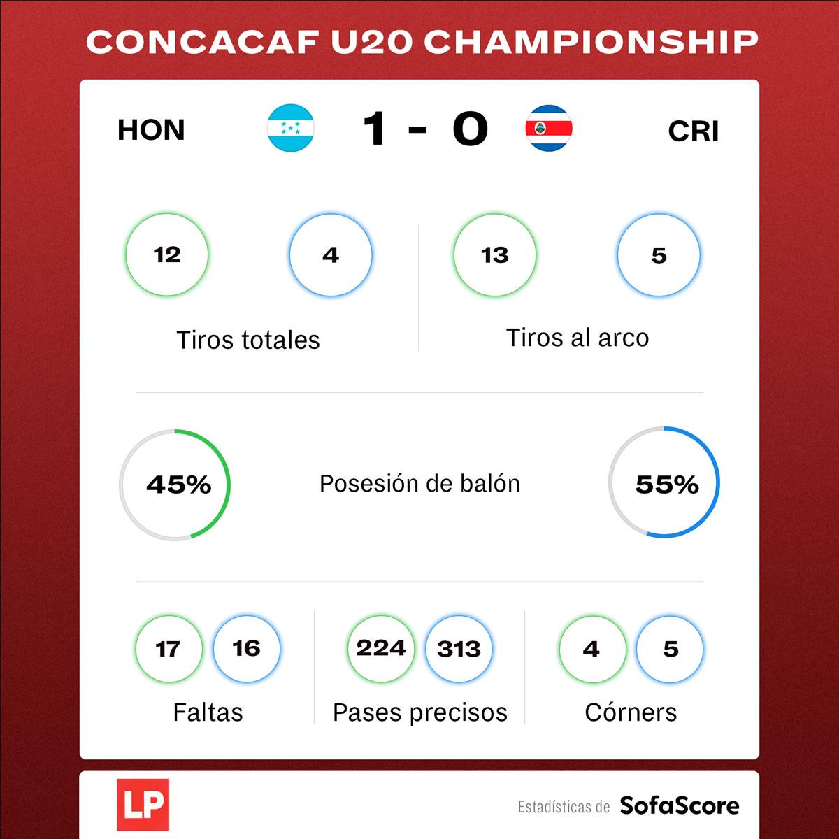 Las estadísticas del partido Honduras-Costa Rica.