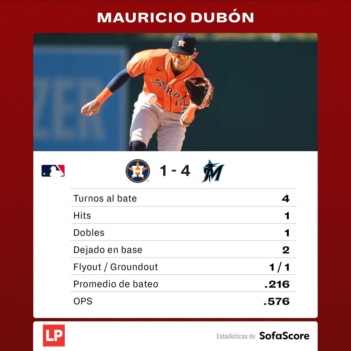 Las datos de Mauricio Dubón en el juego contra los Marlins de Miami.