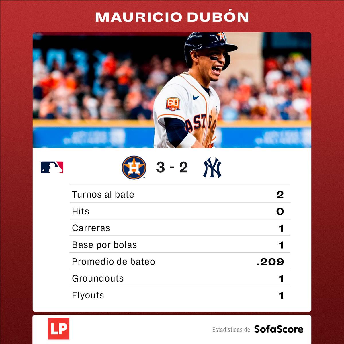 Los datos de Mauricio Dubón en el juego ante los Yankees.