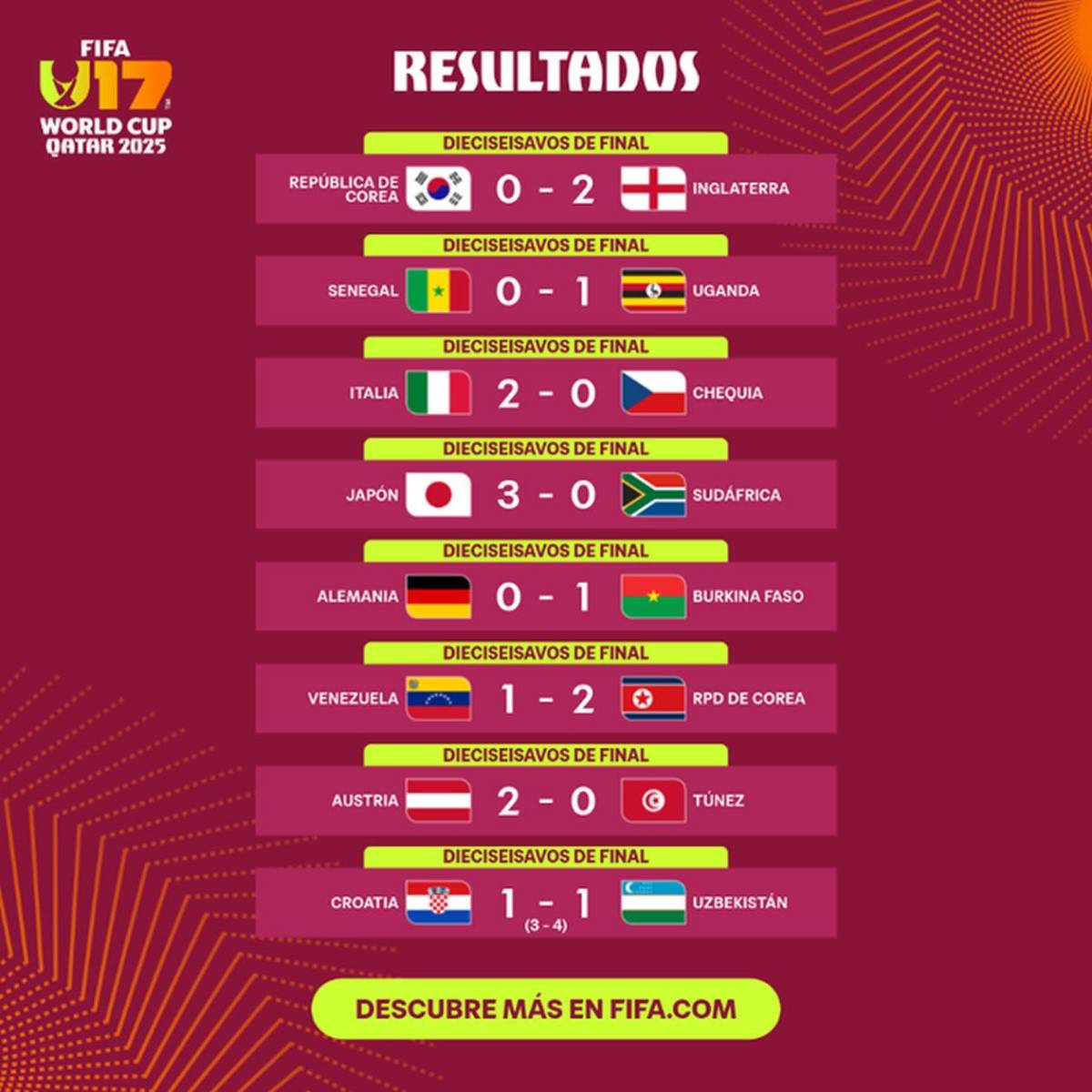 Batacazo a la favorita del Mundial Sub-17, otra sorpresa y cruces de octavos