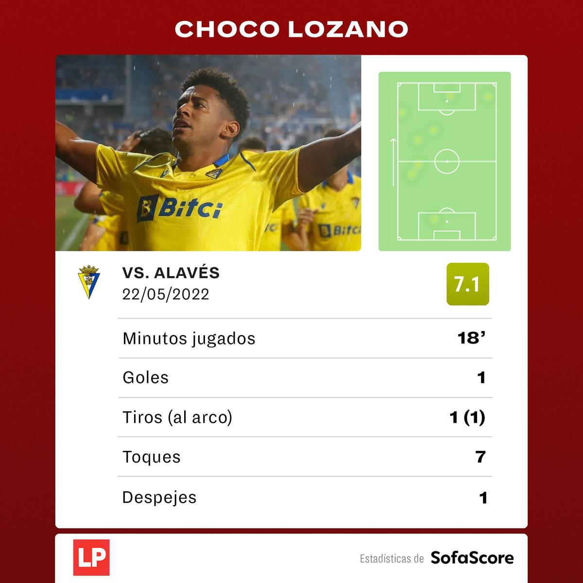 Los datos del ‘Choco‘ Lozano en el partido contra el Alavés.