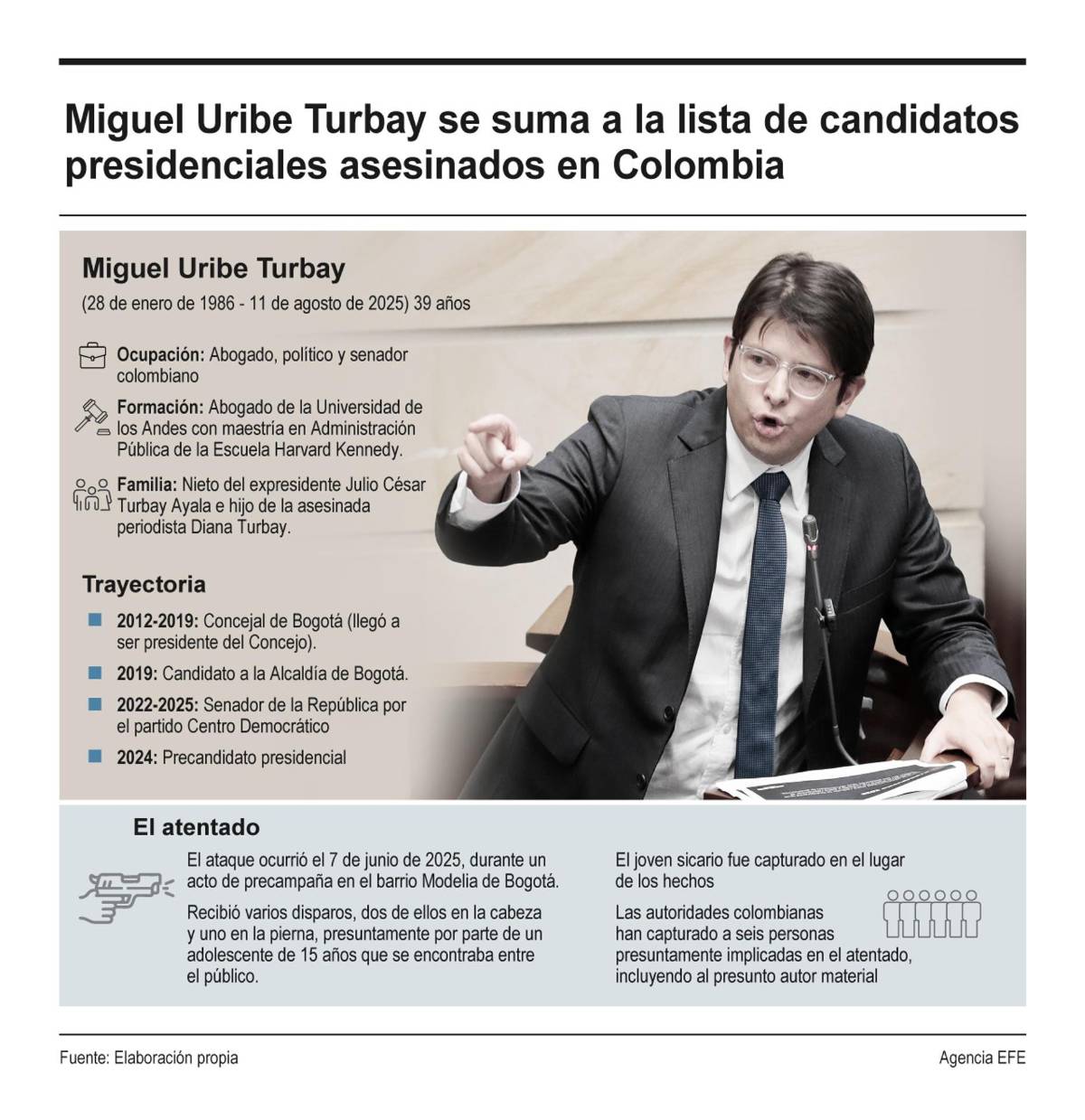 Miguel Uribe Turbay, el octavo candidato presidencial en ser asesinado en Colombia