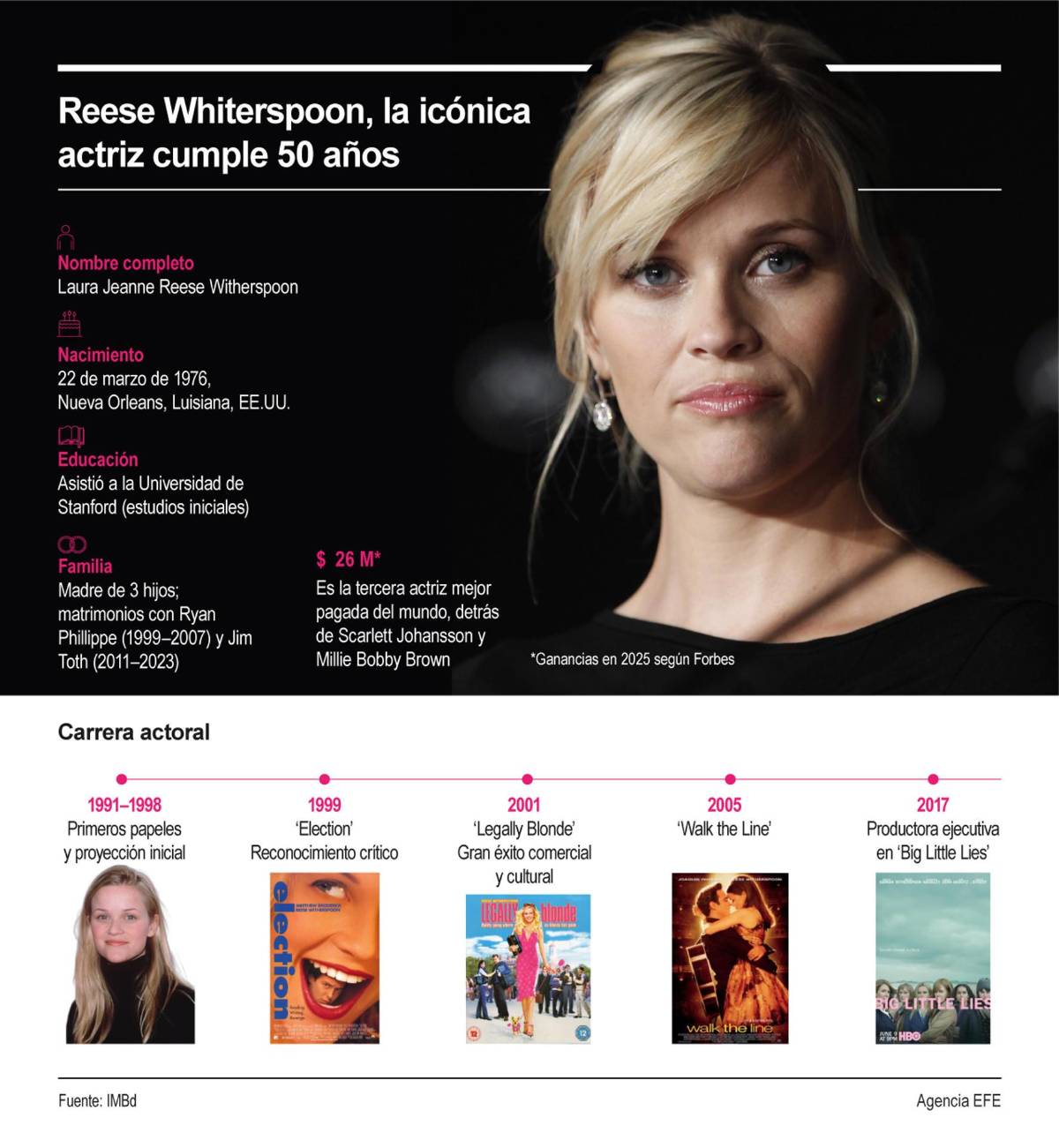 Reese Witherspoon, la actriz cumple 50 años y estos son los datos curiosos de ella