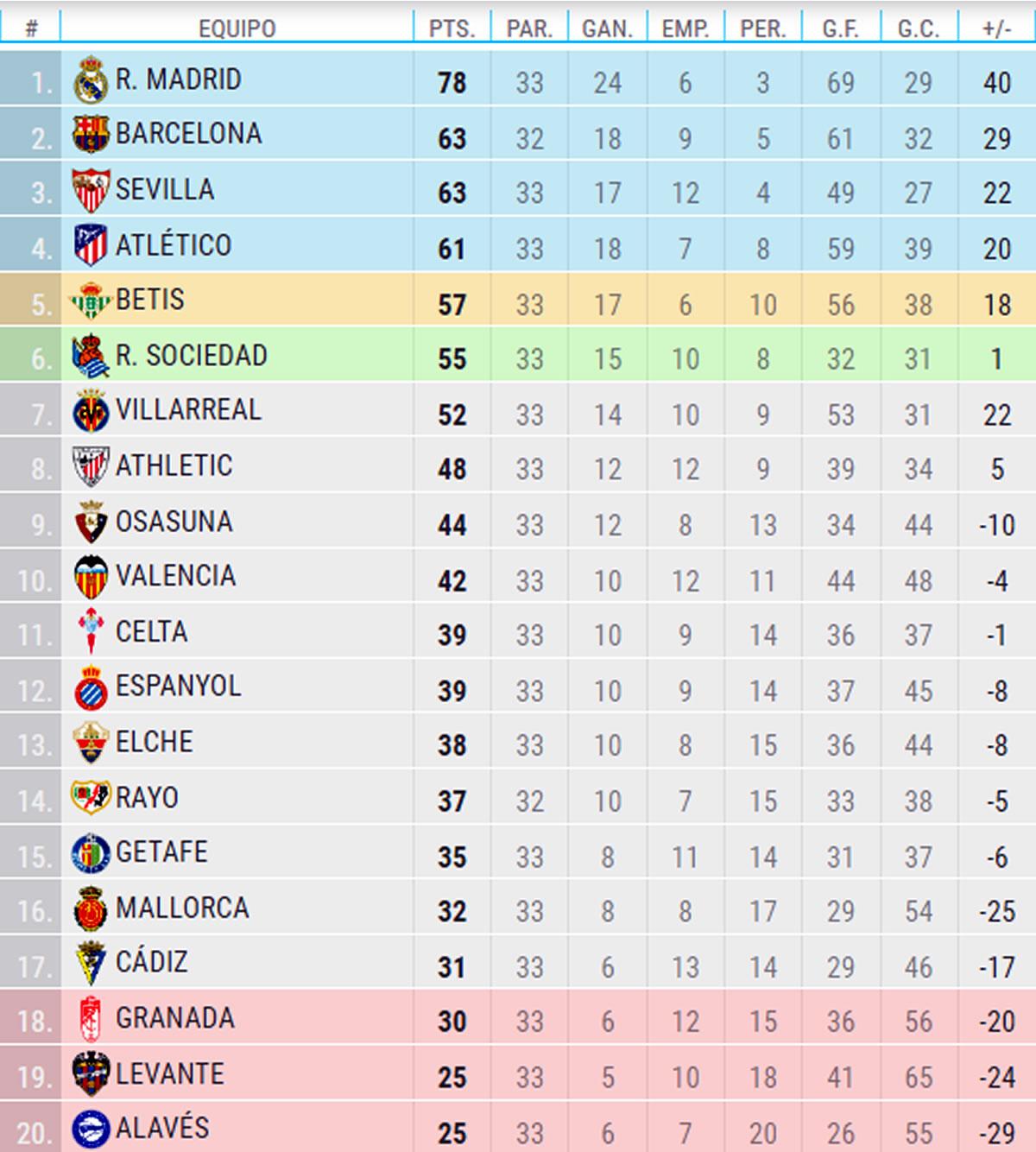 Tabla de posición de la liga