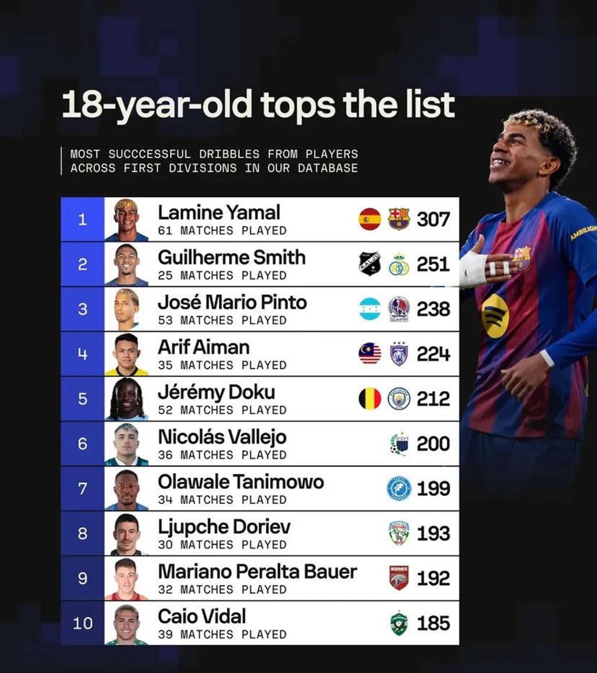 José Mario Pinto vs Lamine Yamal: La estadística mundial por la que compiten