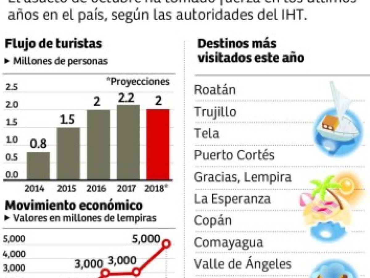 Hoteles de Roatán, Tela y La Ceiba registran una ocupación del 95% para feriadón
