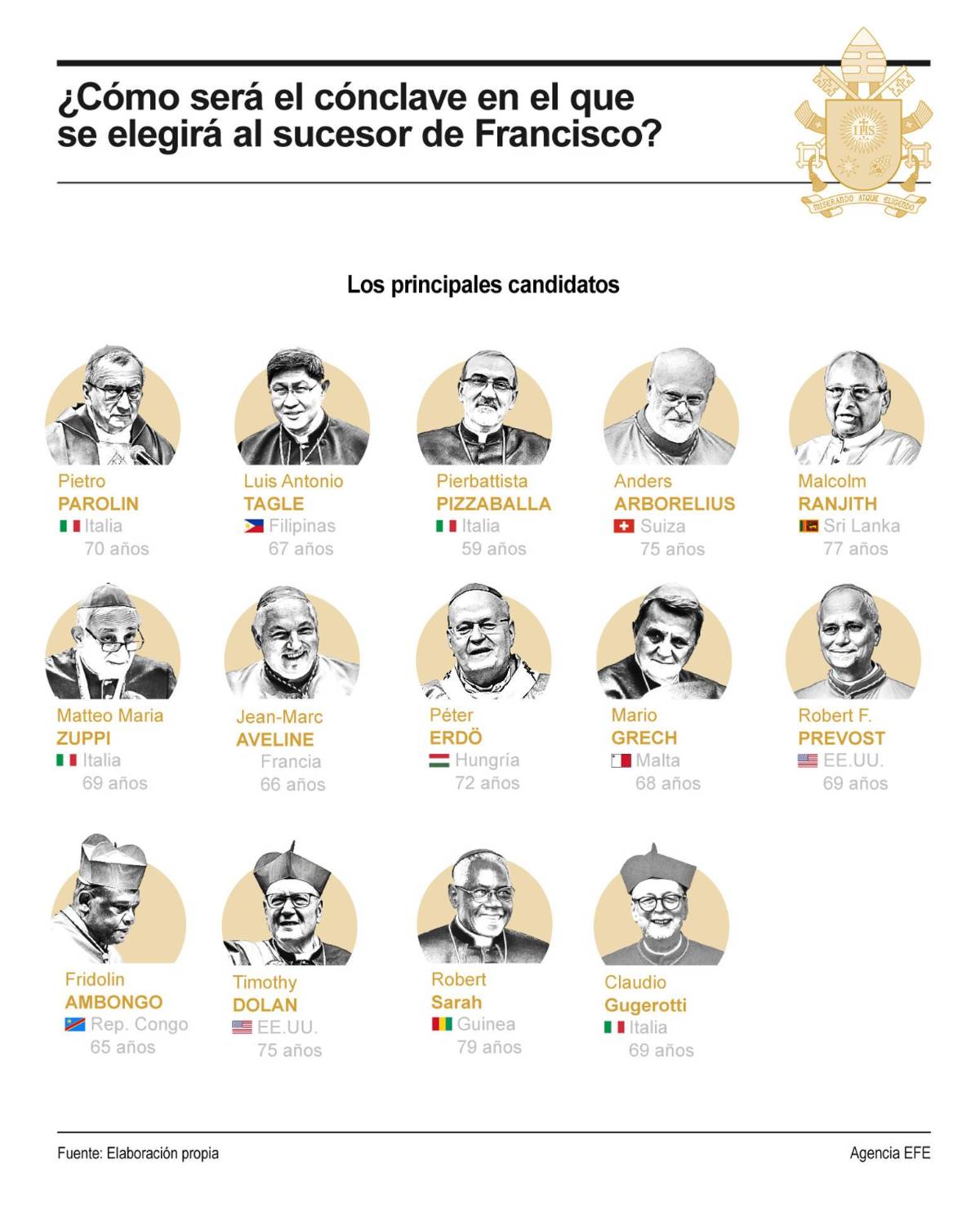 ¿Quién será el próximo Papa? Parolin y Tagle, los favoritos