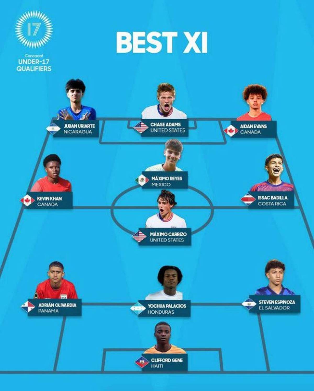 El único hondureño en el 11 ideal del Premundial Sub-17 de la Concacaf