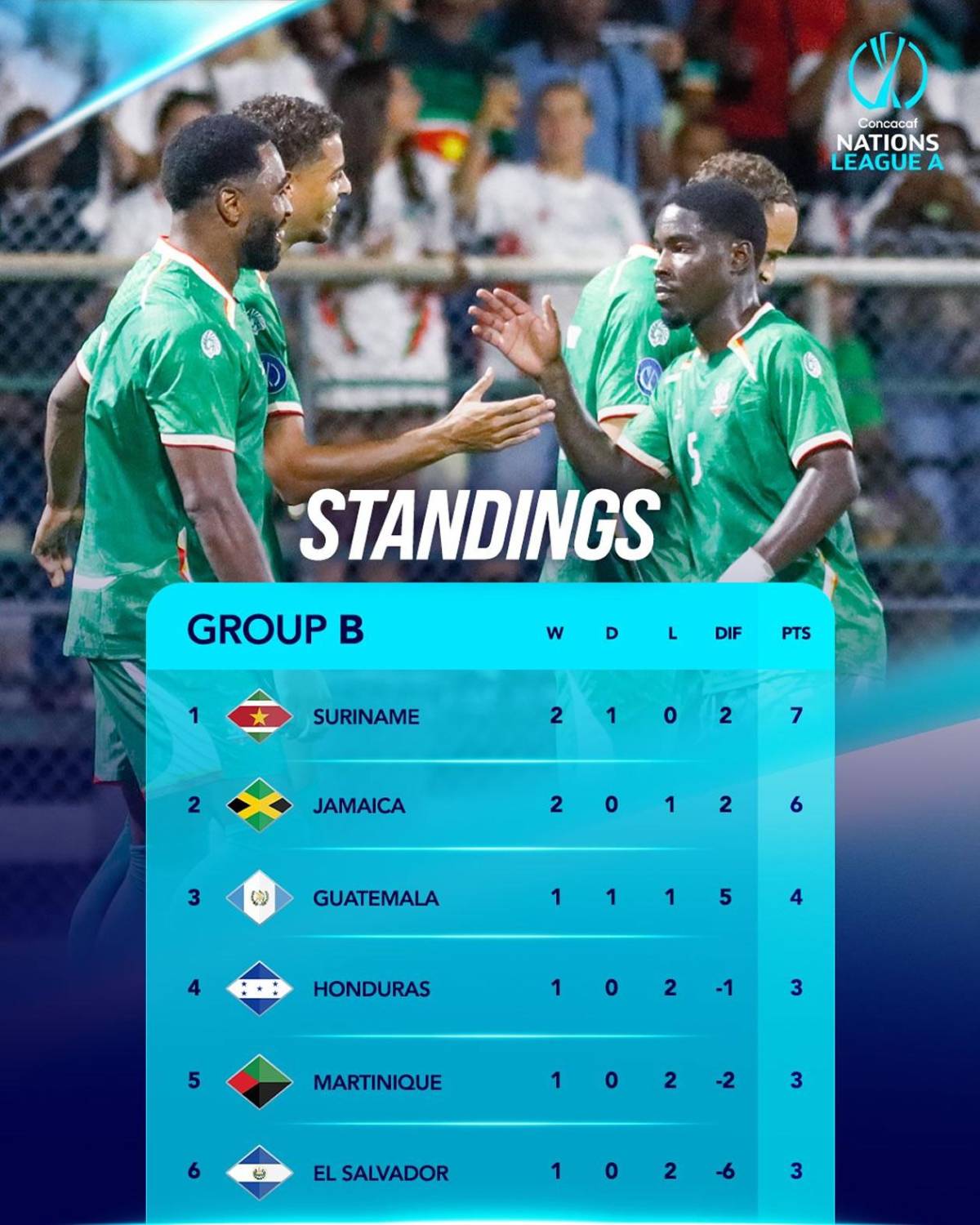 Liga Naciones Concacaf: Honduras peligra, cenicienta cerca de avanzar y sorprende el descenso