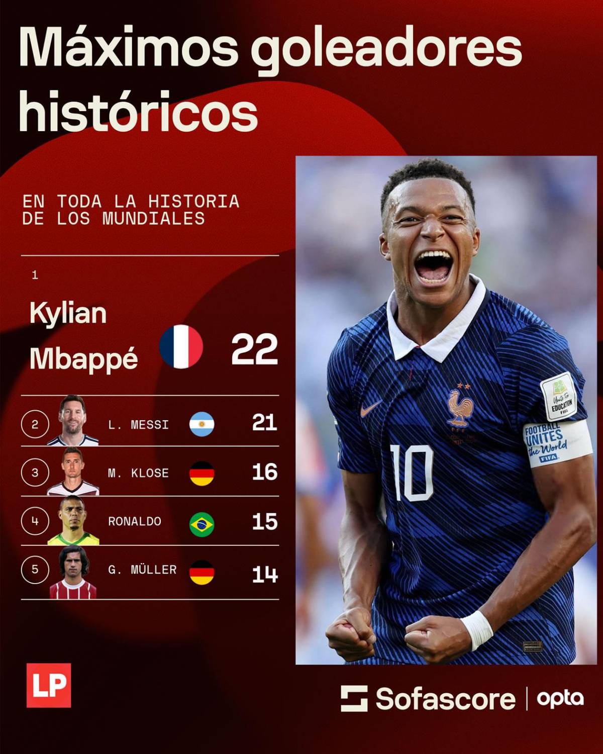 Tabla máximos goleadores de Mundiales: Mbappé acabó con Messi y cómo quedó Cristiano Ronaldo