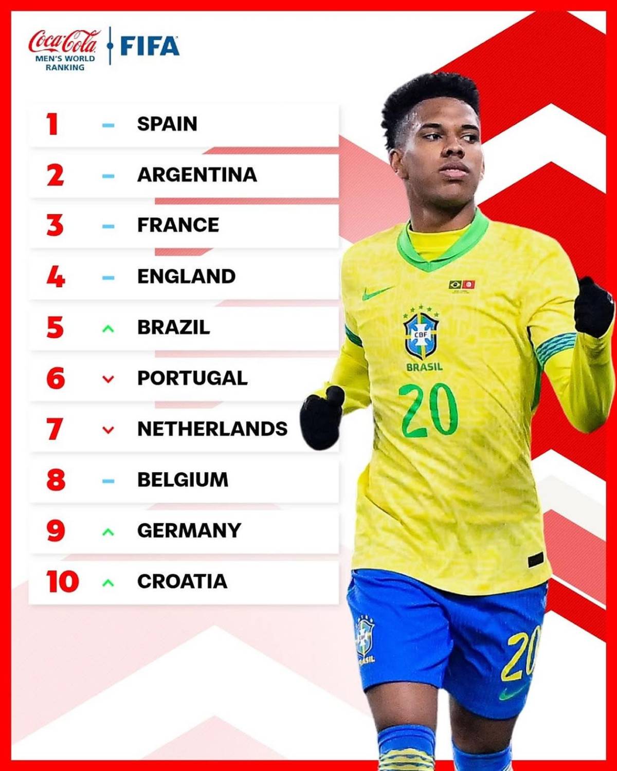 Ranking FIFA en Concacaf: Bajan a México, Costa Rica desciende ¿y Honduras?