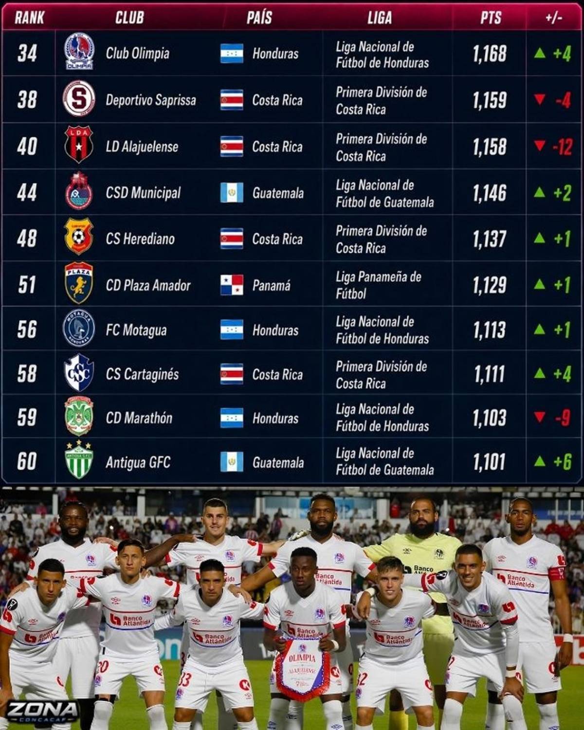 Olimpia da golpe en Concacaf: destrona a Alajuelense y Motagua sube en ranking de Centroamérica
