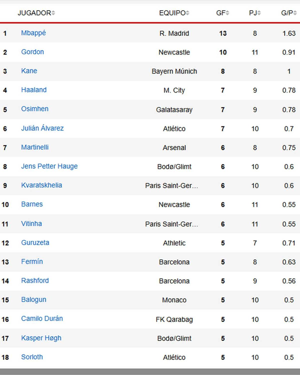 Tabla de goleadores Champions: se estrenó con hat-trick, Mbappé presionado y Vinicius falla
