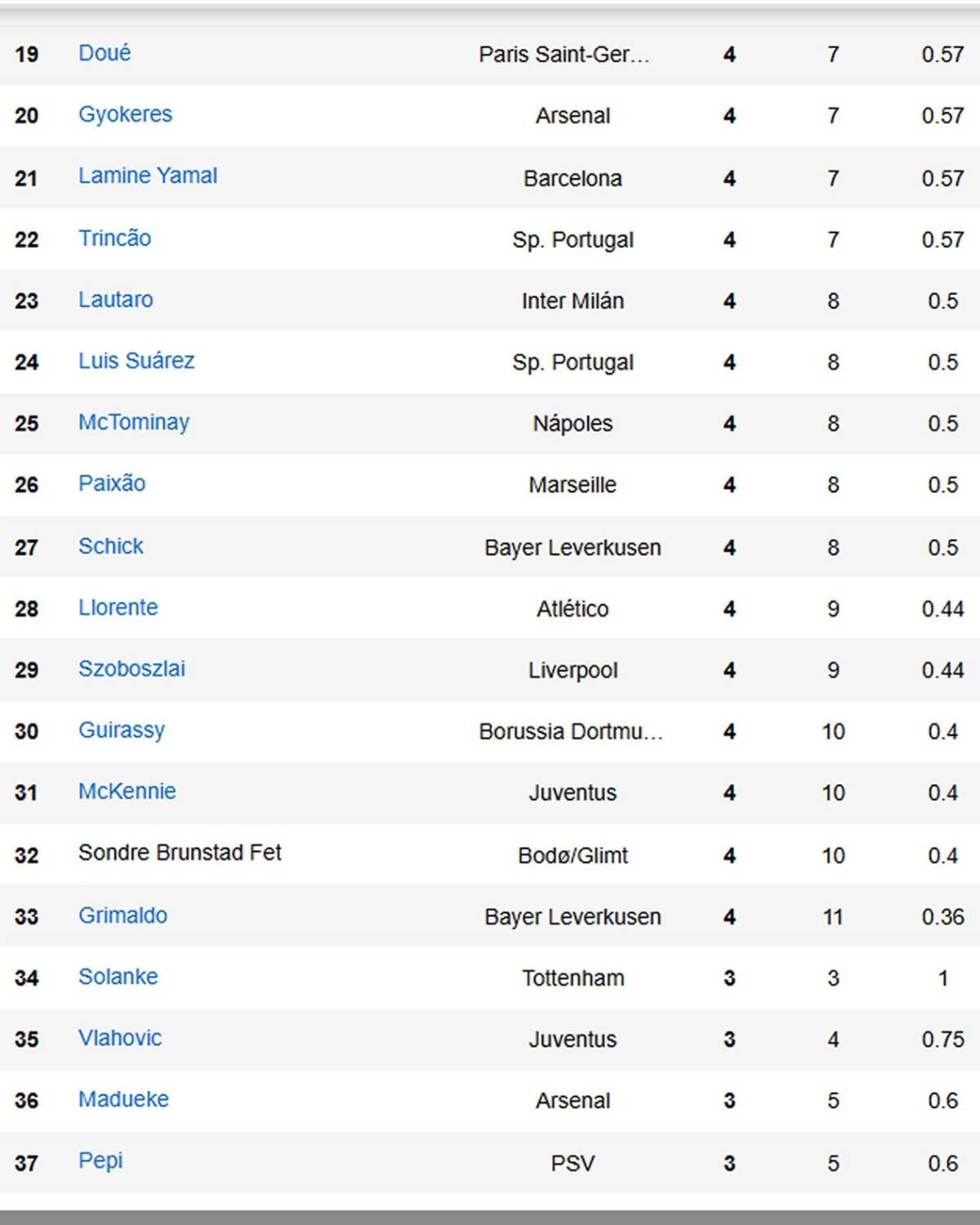 Tabla de goleadores Champions: se estrenó con hat-trick, Mbappé presionado y Vinicius falla