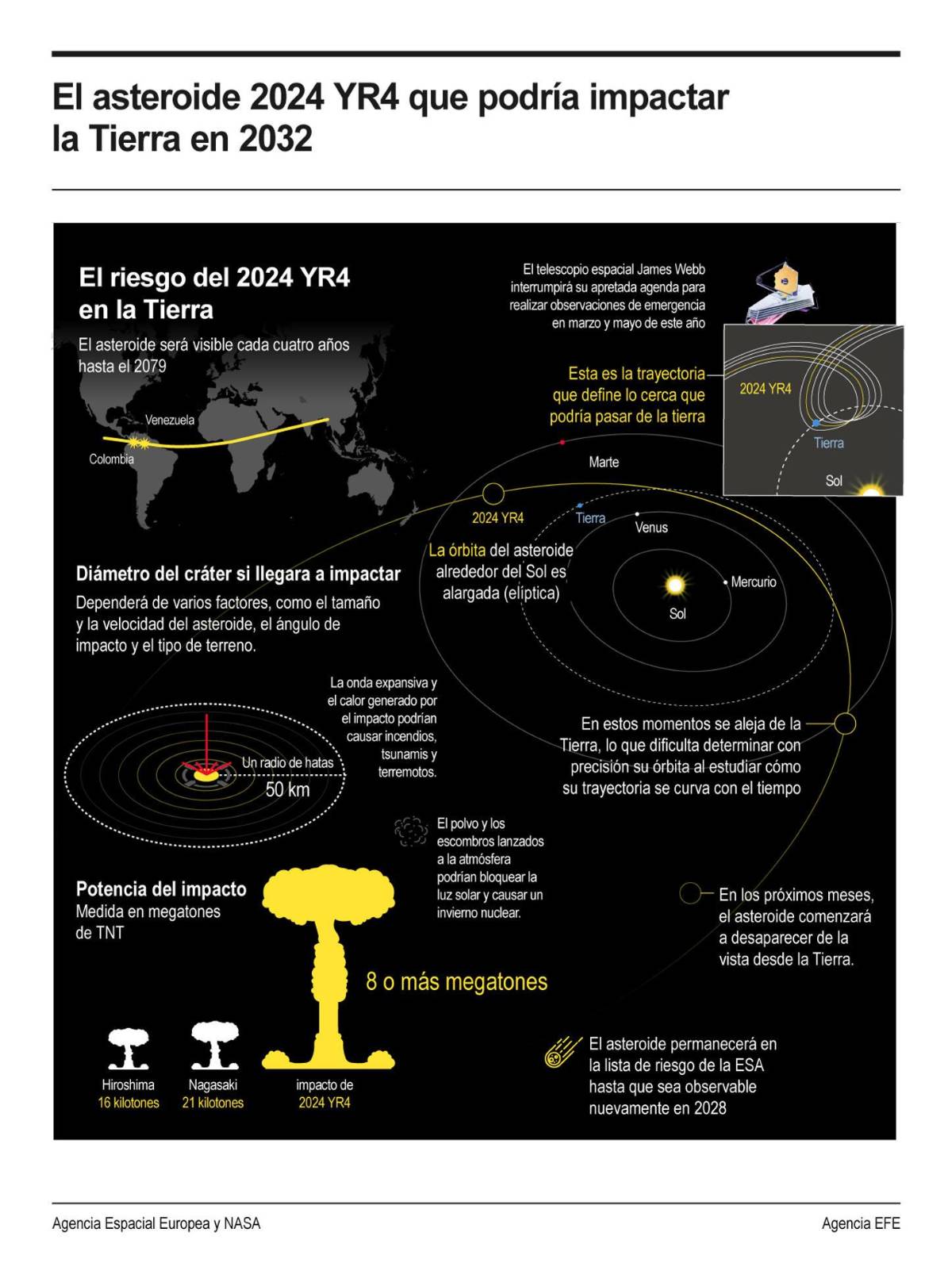 Alerta espacial: Aumentan las probabilidades de impacto en la Tierra del asteroide 2024 YR4