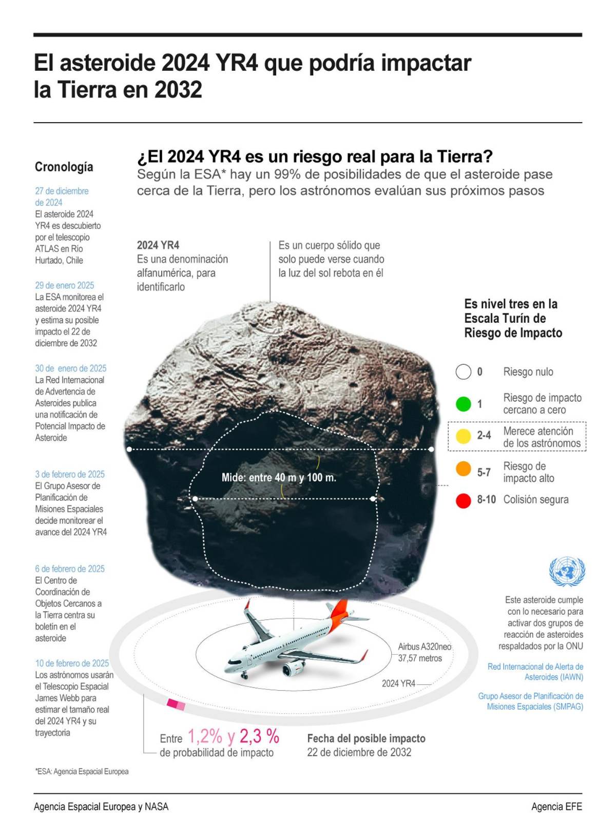 Alerta espacial: Aumentan las probabilidades de impacto en la Tierra del asteroide 2024 YR4