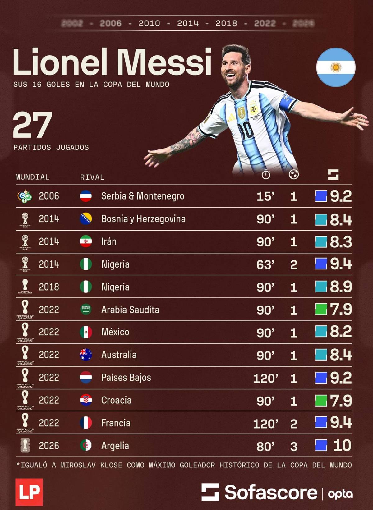 Tabla máximos goleadores Mundiales: Messi responde a Mbappé con triplete y ¿Cristiano?