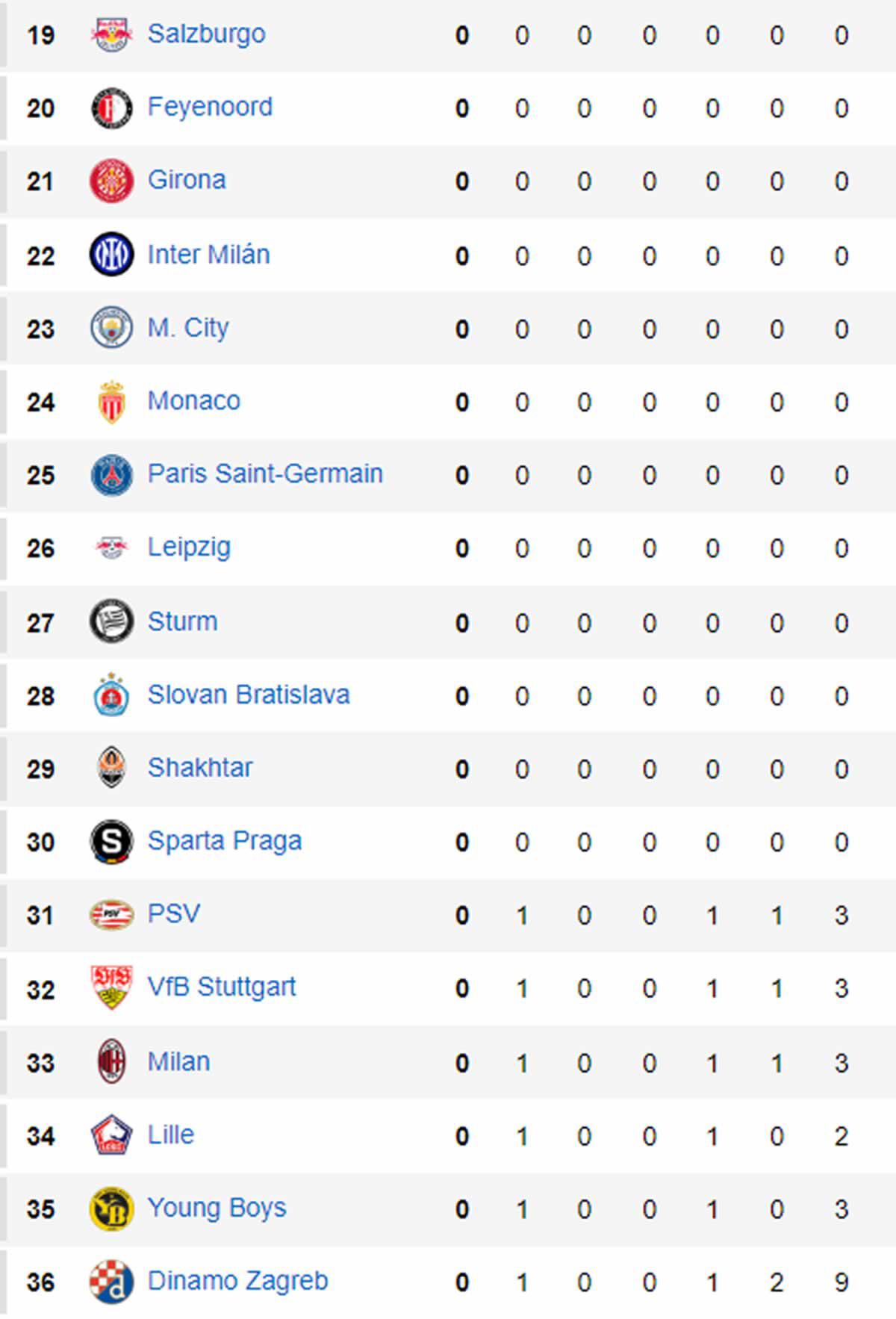 Tabla de posiciones Champions League: Un líder poderoso y Real Madrid fuera del podio