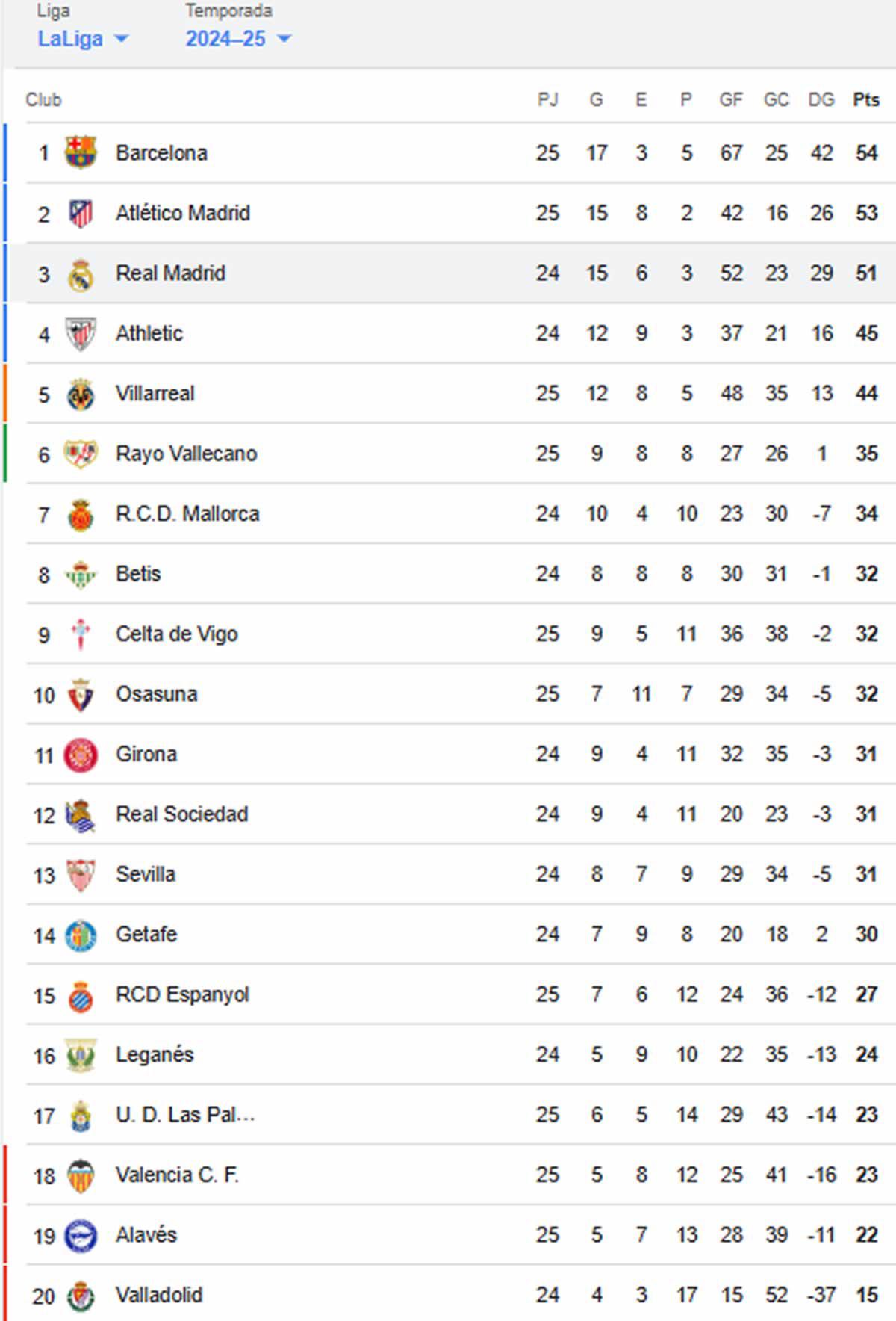 Así marcha la tabla de posiciones de la Liga Española.
