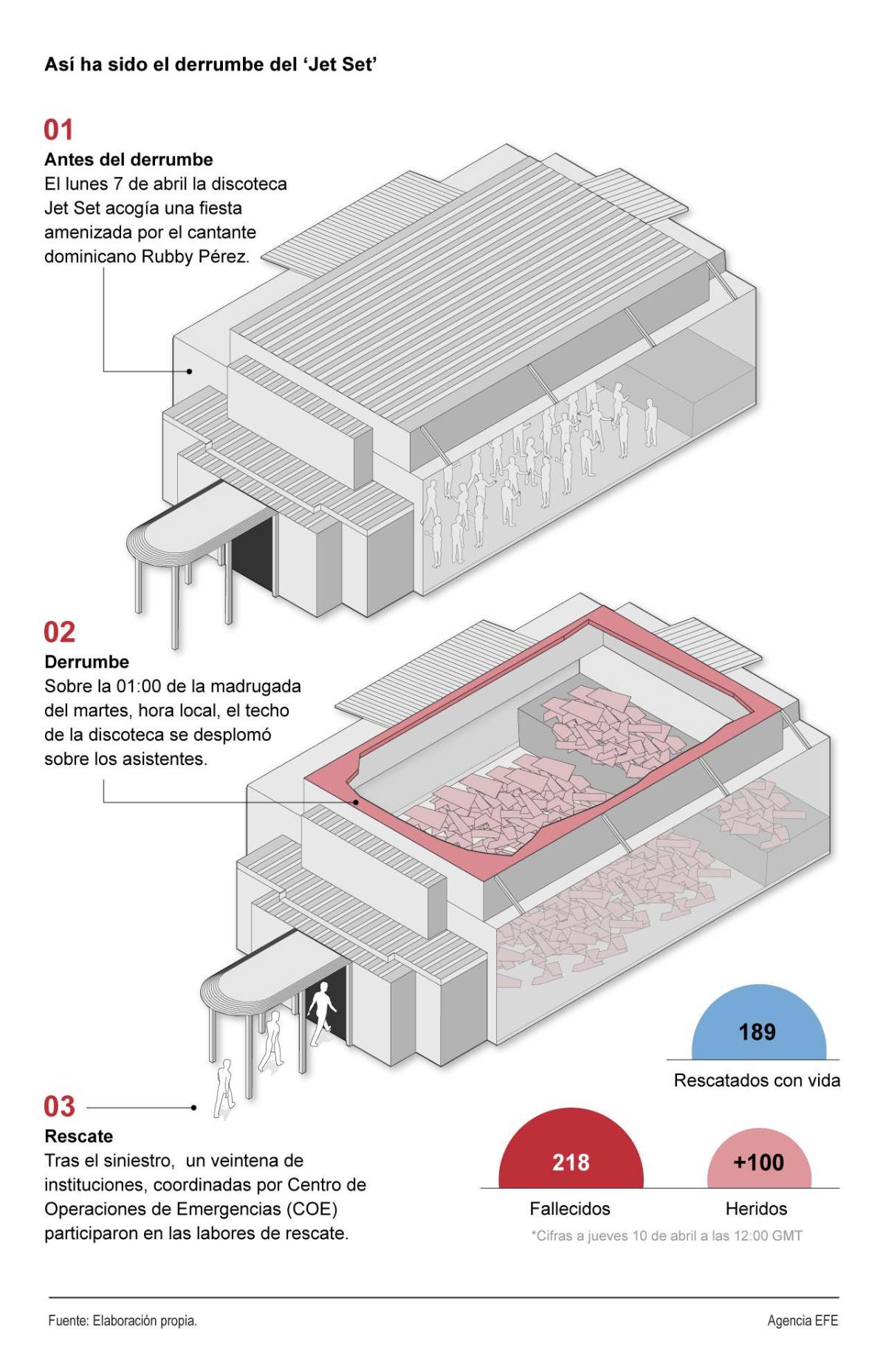 Concluye rescate en discoteca Jet Set sin esperanza de hallar más sobrevivientes