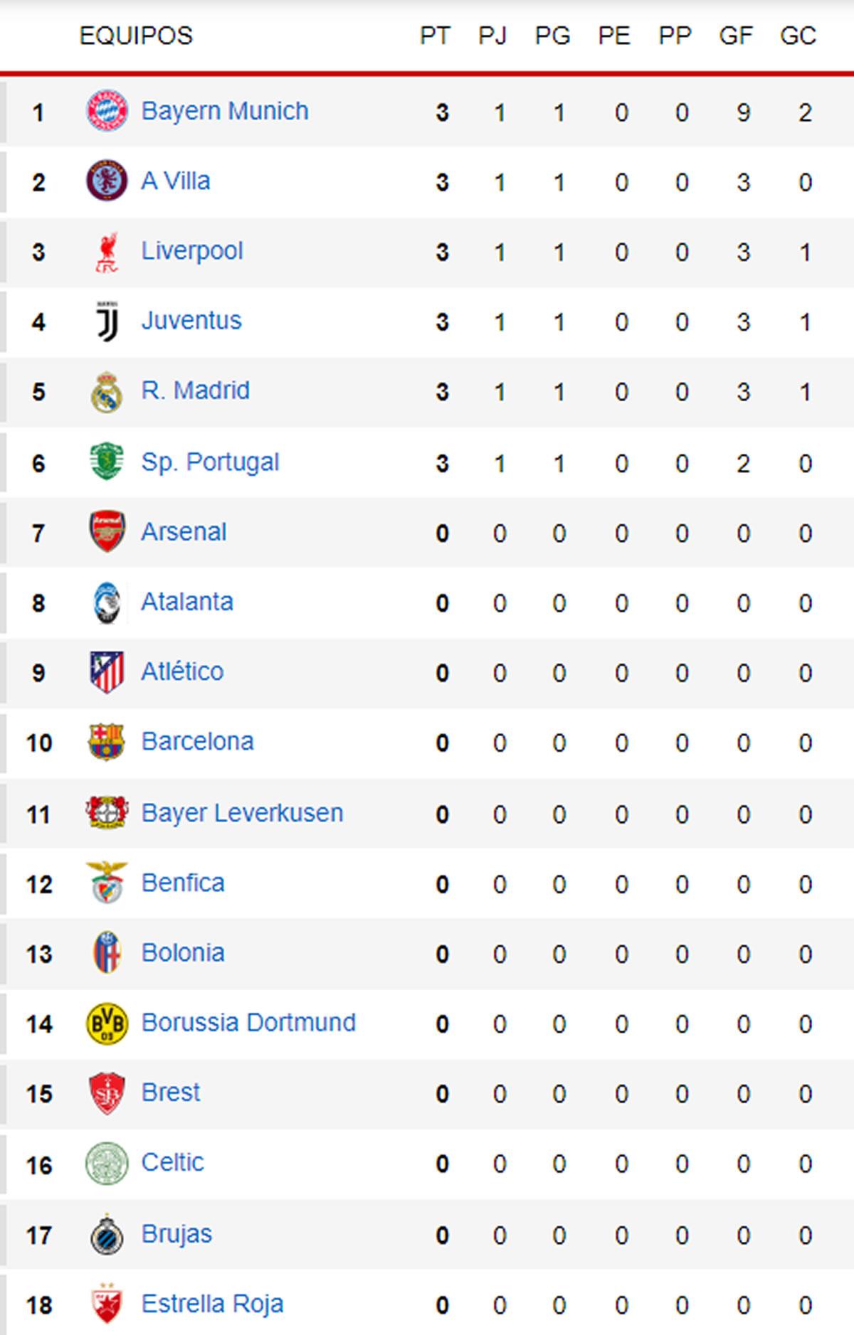 Tabla de posiciones Champions League: Un líder poderoso y Real Madrid fuera del podio